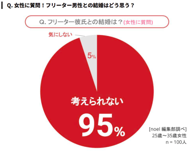 女性の95 がフリーター男性は恋愛対象外 恋愛においても正社員が選ばれる理由 転職地図