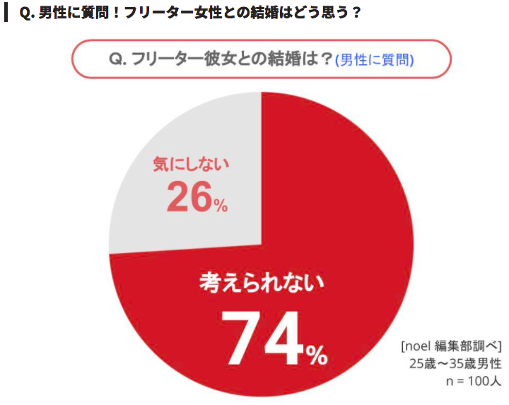 女性の95 がフリーター男性は恋愛対象外 恋愛においても正社員が選ばれる理由 転職地図